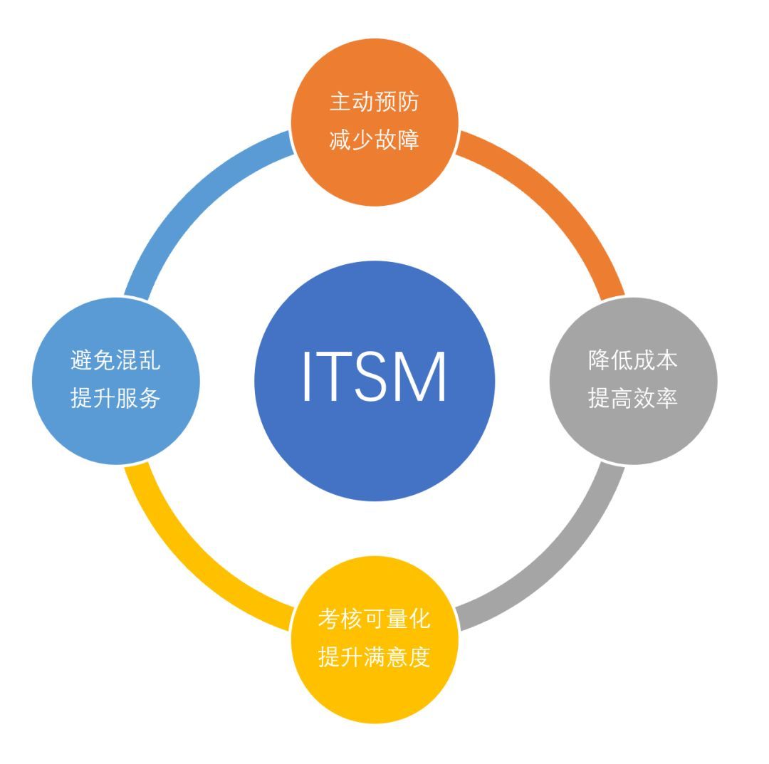 國內 ITSM 領頭羊 ServiceHot 解讀 IT服務管理的4大優(yōu)勢