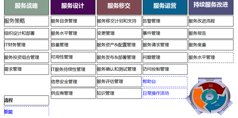 什么是ITIL？什么是ITSM?
