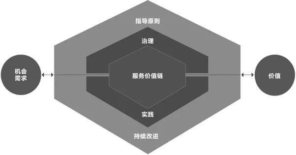 ITIL4中的服務價值系統、價值鏈、價值流