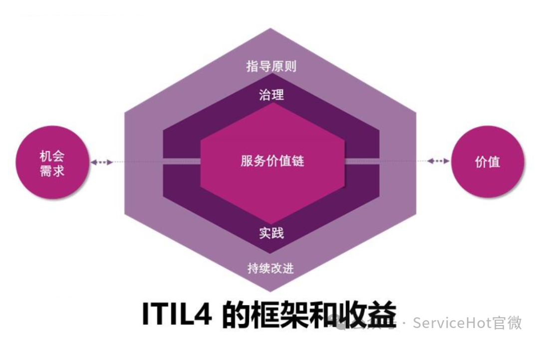 ITIL認證屬于職業資格考試嗎？詳解IT行業熱門證書ServiceHot是全球ITSM 2.0倡導者以及ITSOM（IT服務運營管理）全球定義者！致力于ITSM2.0和ITSM SAAS的創新、研制、應用。在IT服務管理領域，ITIL認證是最具影響力的國際認證之一。