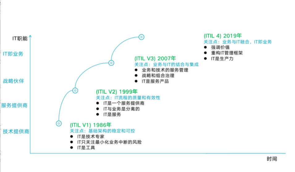 ITIL4是IT運維的最佳實踐嗎？